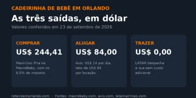 Comparacao de custo de cadeirinha de bebe em Orlando em setembro de 2026: comprar na MacroBaby por US$ 244,41, alugar da Avis por US$ 84 ou trazer a propria sem custo adicional