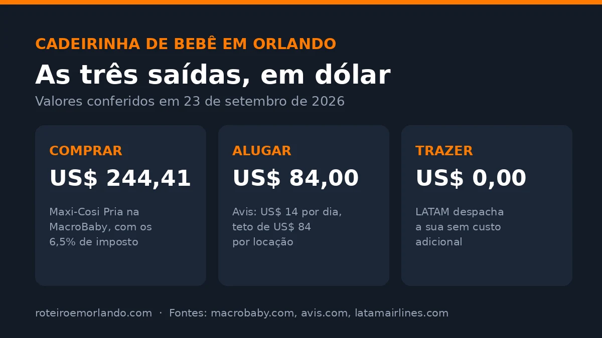 Comparação de custo de cadeirinha de bebê em Orlando em setembro de 2026: comprar na MacroBaby por US$ 244,41, alugar da Avis por US$ 84 ou trazer a própria sem custo adicional