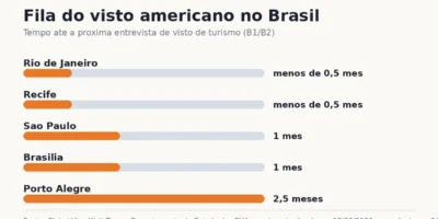 Grafico do tempo de espera para entrevista de visto de turismo B1/B2 no Brasil em 24 de setembro de 2026: Rio de Janeiro e Recife com menos de meio mes, Sao Paulo e Brasilia com 1 mes e Porto Alegre com 2,5 meses