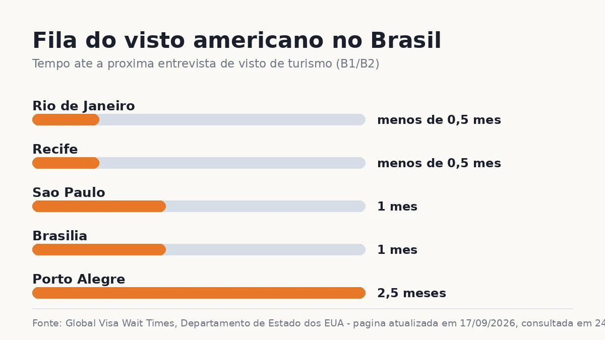 Gráfico do tempo de espera para entrevista de visto de turismo B1/B2 no Brasil em 24 de setembro de 2026: Rio de Janeiro e Recife com menos de meio mês, São Paulo e Brasília com 1 mês e Porto Alegre com 2,5 meses