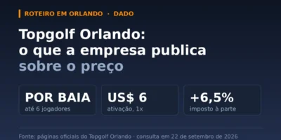 Cartao com as tres regras de preco do Topgolf Orlando: cobranca por baia para ate seis jogadores, taxa de ativacao de conta de seis dolares e imposto de 6,5% a parte, com data de consulta em 22 de setembro de 2026